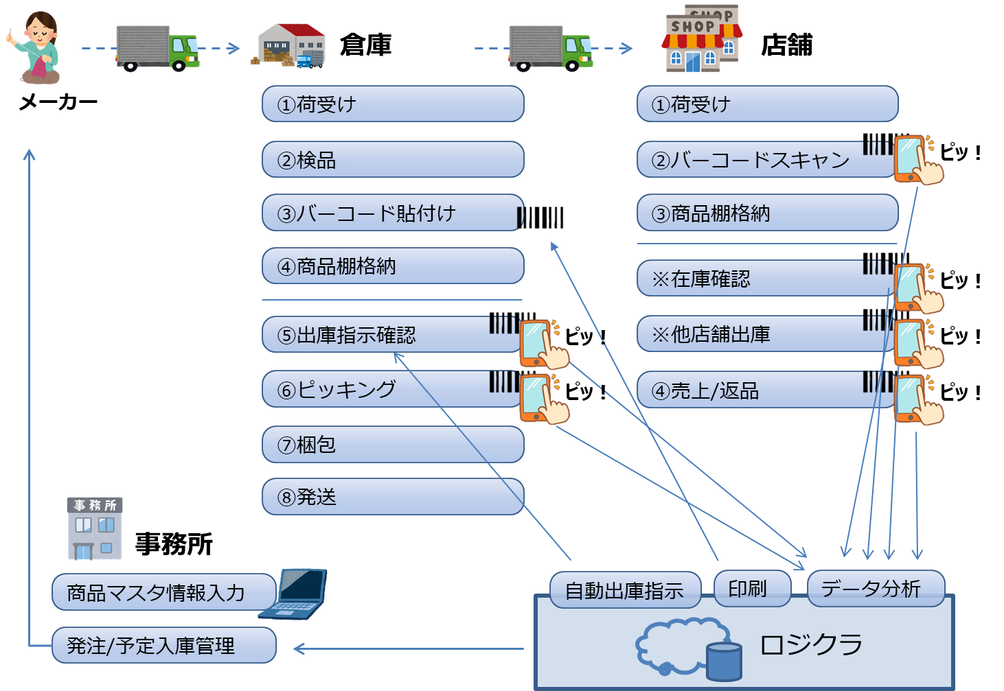 ロジクラを導入する 在庫管理の悩みを解決 Fifth Port フィフスポート